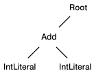 Picture of parse tree for an addition operation